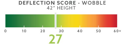 Example Wobble Score @ 42"