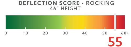 Example Rocking Score @ 46"