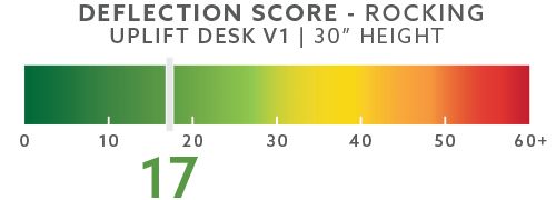 uplift-deflection-scores-blog-30in-rocking