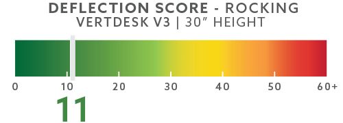 vertdesk-deflection-scores-blog-30in-rocking