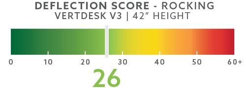 vertdesk-deflection-scores-blog-42in-rocking