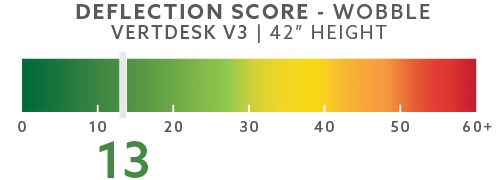 vertdesk-deflection-scores-blog-42in-wobble