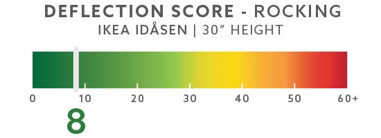 IKEA Idasen Rocking Deflection Test Setup @ 30"