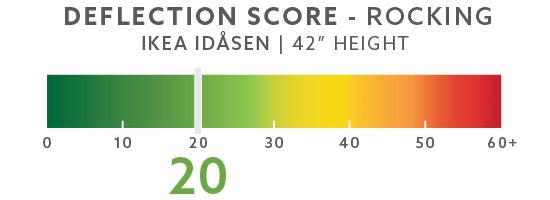 IKEA Idasen Rocking Deflection Test Setup @ 42"