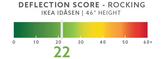 IKEA Idasen Rocking Deflection Test Setup @ 46"