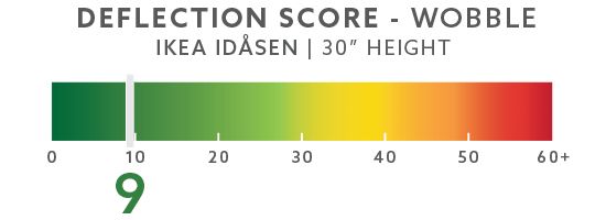 IKEA Idasen 30" Wobble Score
