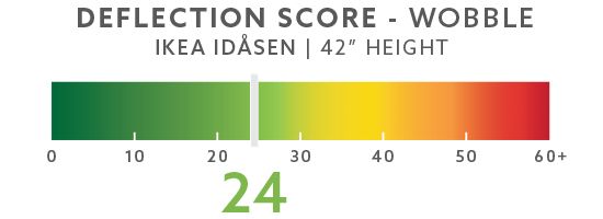 IKEA Idasen 42" Wobble Score