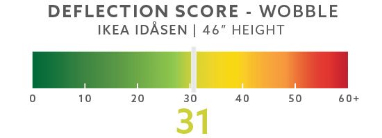 IKEA Idasen 46" Wobble Score