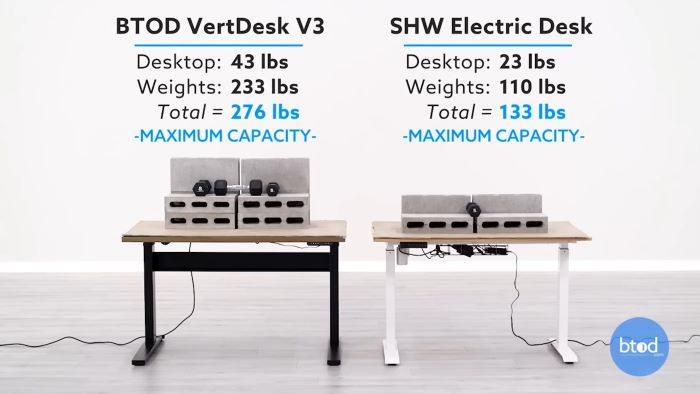 There are different lifting capacities on cheap and expensive standing desks